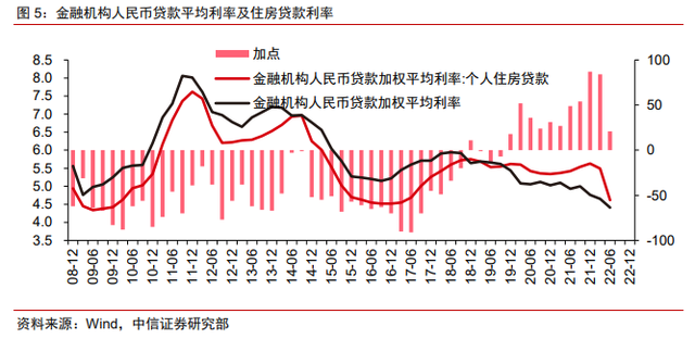 保交樓、保銷售和保信用——地產(chǎn)政策的三支箭(圖4)